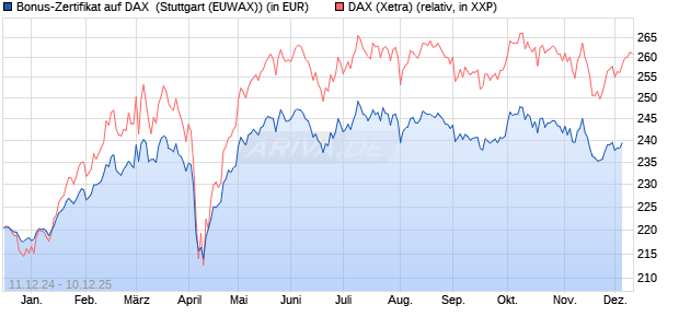 Bonus-Zertifikat auf DAX [DZ BANK AG] (WKN: DY05HU) Chart