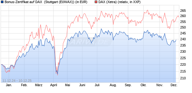 Bonus-Zertifikat auf DAX [DZ BANK AG] (WKN: DY05HX) Chart