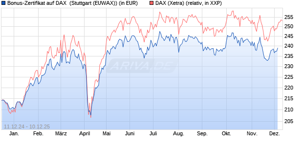 Bonus-Zertifikat auf DAX [DZ BANK AG] (WKN: DY05HY) Chart