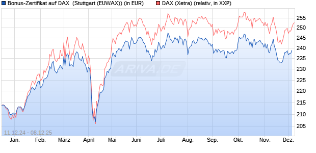 Bonus-Zertifikat auf DAX [DZ BANK AG] (WKN: DY05H1) Chart