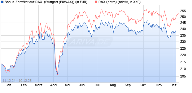 Bonus-Zertifikat auf DAX [DZ BANK AG] (WKN: DY05H5) Chart