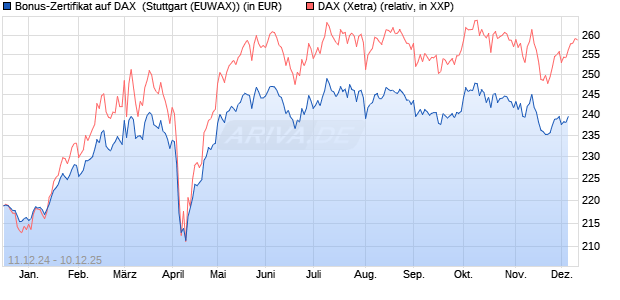 Bonus-Zertifikat auf DAX [DZ BANK AG] (WKN: DY05H3) Chart