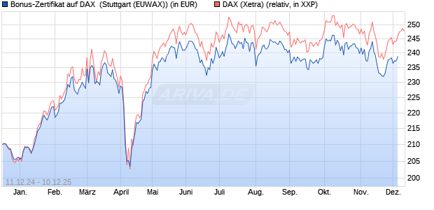 Bonus-Zertifikat auf DAX [DZ BANK AG] (WKN: DY05H4) Chart