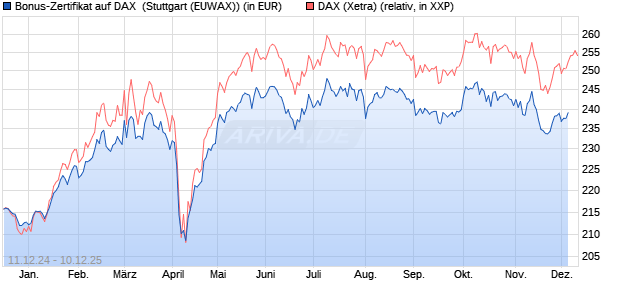 Bonus-Zertifikat auf DAX [DZ BANK AG] (WKN: DY05H6) Chart