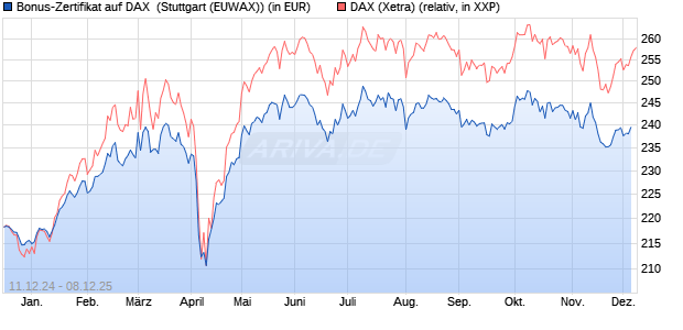 Bonus-Zertifikat auf DAX [DZ BANK AG] (WKN: DY05H7) Chart