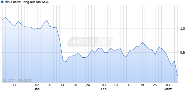 Mini Future Long auf Nel ASA [Morgan Stanley & Co. International plc] Chart
