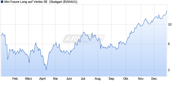Mini Future Long auf Verbio SE [Morgan Stanley & Co. (WKN: MJ6JHM) Chart