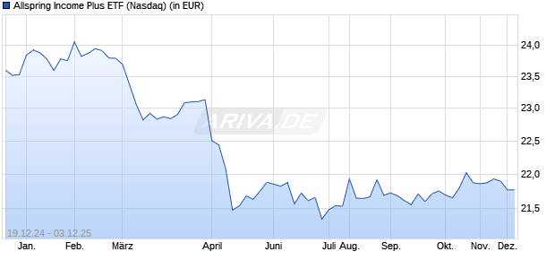 Performance des Allspring Income Plus ETF (ISIN US01989A1007)