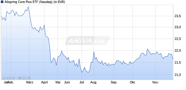 Performance des Allspring Core Plus ETF (ISIN US01989A2096)