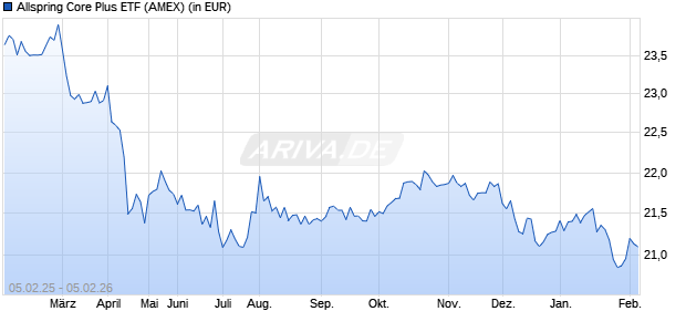 Performance des Allspring Core Plus ETF (ISIN US01989A2096)