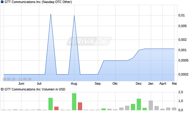 GTT Communications Aktie Chart
