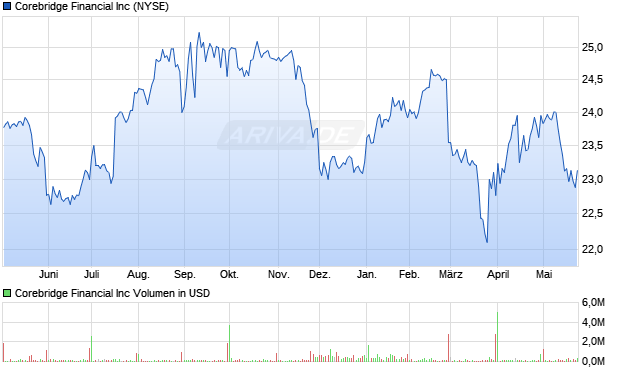 Corebridge Financial Aktie Chart