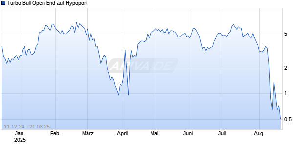 Turbo Bull Open End auf Hypoport [UniCredit Bank GmbH] Chart