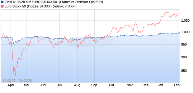 ZinsFix 25/28 auf EURO STOXX 50 [DZ BANK AG] (WKN: DY03VP) Chart