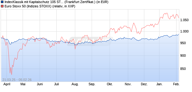 IndexKlassik mit Kapitalschutz 105 ST 2 25/31 auf EU. (WKN: DY0US7) Chart