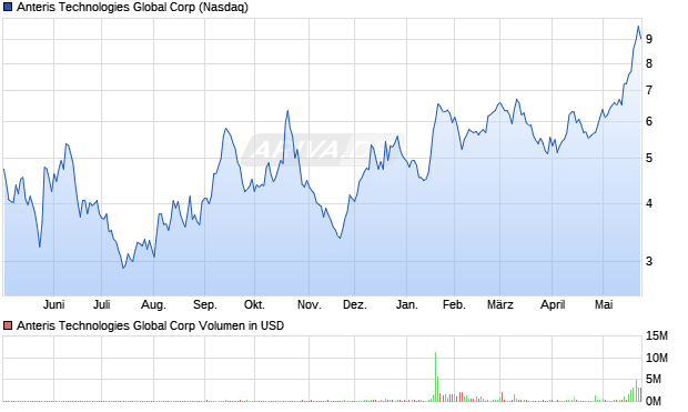 Anteris Technologies Global Aktie Chart