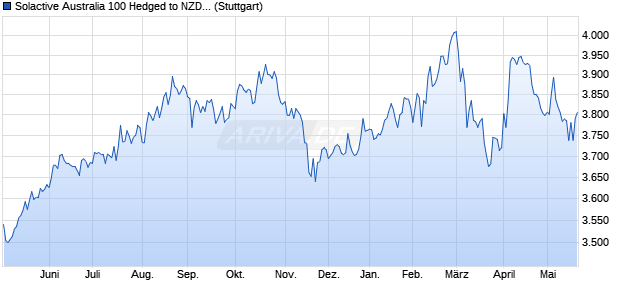 Solactive Australia 100 Hedged to NZD Index TR Chart