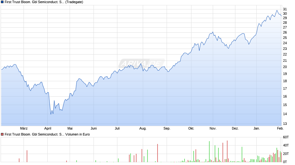 First Trust Bloom. Gbl Semiconduct. Supply Chain UCITS ETF A Chart