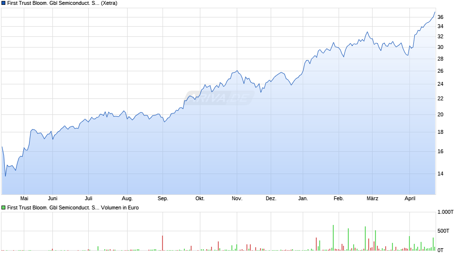 First Trust Bloom. Gbl Semiconduct. Supply Chain UCITS ETF A Chart