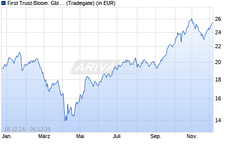 Performance des First Trust Bloom. Gbl Semiconduct. Supply Chain UCITS ETF A (WKN A40EUD, ISIN IE000KXTLDE2)