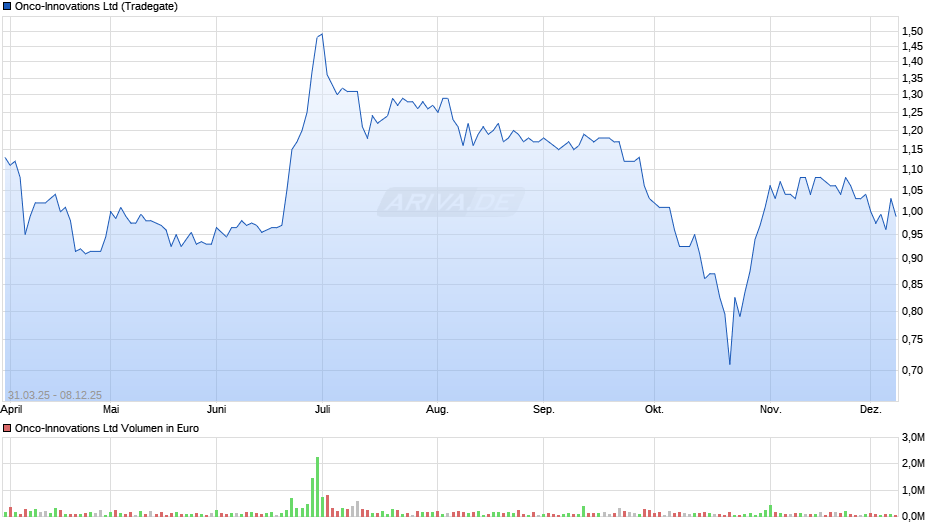 Onco-Innovations Chart