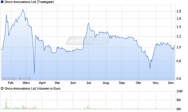 Onco-Innovations Aktie Chart