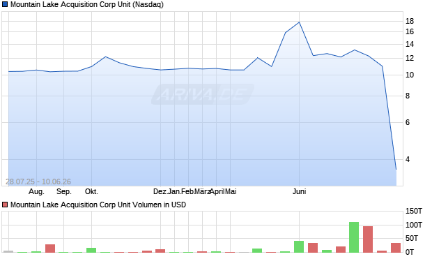 Mountain Lake Acquisition Corp Unit Aktie Chart