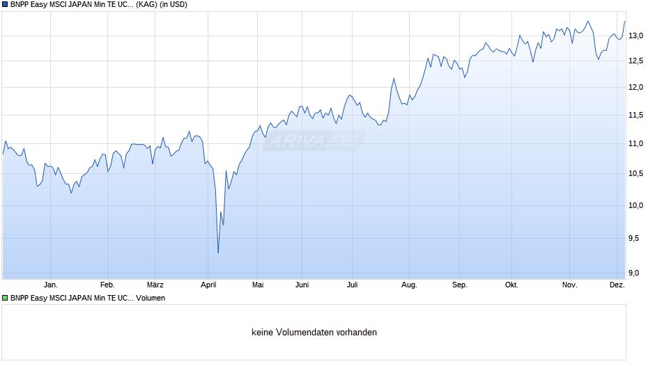 BNPP Easy MSCI JAPAN Min TE UCITS ETF USD C Chart