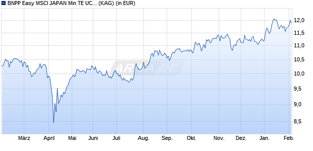 Performance des BNPP Easy MSCI JAPAN Min TE UCITS ETF USD C (ISIN LU2800573128)