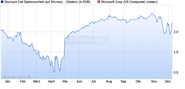 Discount Call Optionsschein auf Microsoft [UniCredit . (WKN: UG18ZV) Chart