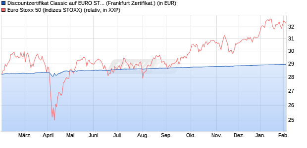 Discountzertifikat Classic auf EURO STOXX 50 [Soci&eacute;. (WKN: SJ6669) Chart