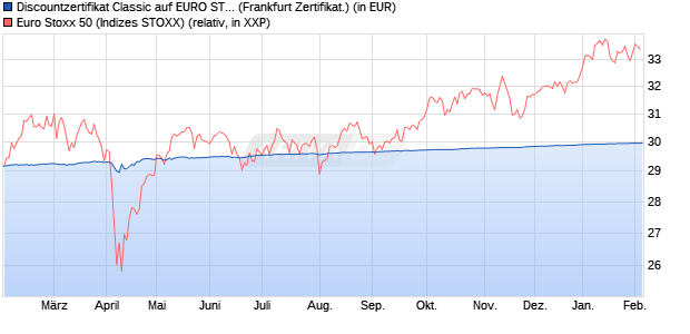 Discountzertifikat Classic auf EURO STOXX 50 [Soci&eacute;. (WKN: SJ667B) Chart