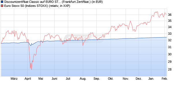 Discountzertifikat Classic auf EURO STOXX 50 [Soci&eacute;. (WKN: SJ667G) Chart