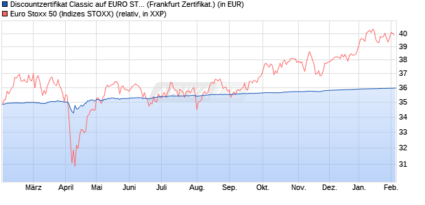 Discountzertifikat Classic auf EURO STOXX 50 [Soci&eacute;. (WKN: SJ667P) Chart