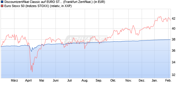 Discountzertifikat Classic auf EURO STOXX 50 [Soci&eacute;. (WKN: SJ667T) Chart
