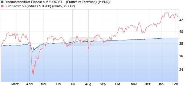 Discountzertifikat Classic auf EURO STOXX 50 [Soci&eacute;. (WKN: SJ667V) Chart