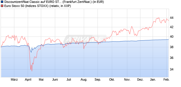 Discountzertifikat Classic auf EURO STOXX 50 [Soci&eacute;. (WKN: SJ667W) Chart