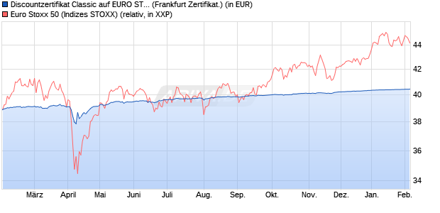 Discountzertifikat Classic auf EURO STOXX 50 [Soci&eacute;. (WKN: SJ667Y) Chart