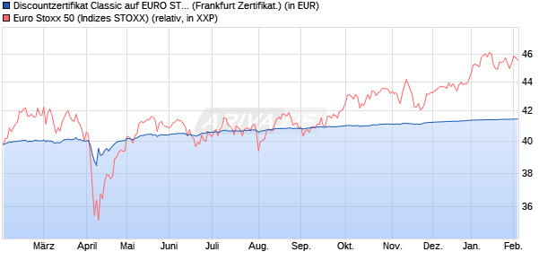 Discountzertifikat Classic auf EURO STOXX 50 [Soci&eacute;. (WKN: SJ6670) Chart