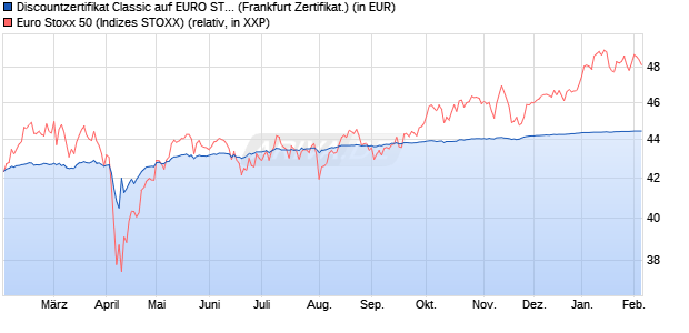 Discountzertifikat Classic auf EURO STOXX 50 [Soci&eacute;. (WKN: SJ6676) Chart