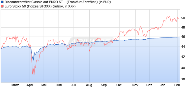 Discountzertifikat Classic auf EURO STOXX 50 [Soci&eacute;. (WKN: SJ6679) Chart