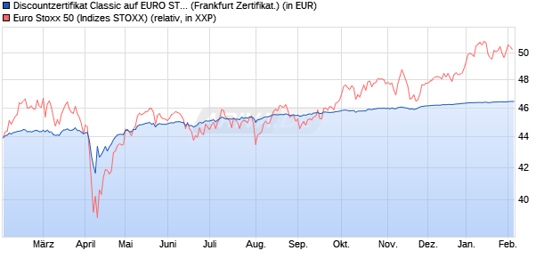 Discountzertifikat Classic auf EURO STOXX 50 [Soci&eacute;. (WKN: SJ668A) Chart