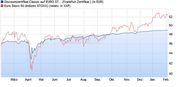 Discountzertifikat Classic auf EURO STOXX 50 [Soci&eacute;. (WKN: SJ668F) Chart