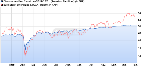 Discountzertifikat Classic auf EURO STOXX 50 [Soci&eacute;. (WKN: SJ668J) Chart