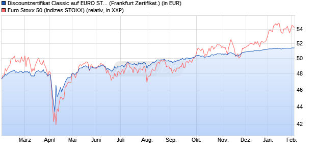 Discountzertifikat Classic auf EURO STOXX 50 [Soci&eacute;. (WKN: SJ668L) Chart