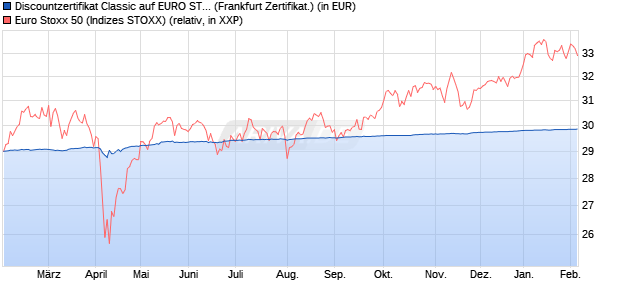 Discountzertifikat Classic auf EURO STOXX 50 [Soci&eacute;. (WKN: SJ6682) Chart