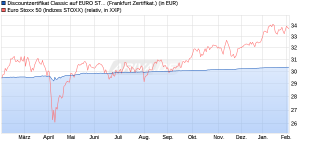 Discountzertifikat Classic auf EURO STOXX 50 [Soci&eacute;. (WKN: SJ6683) Chart