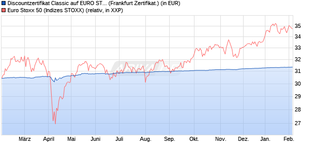 Discountzertifikat Classic auf EURO STOXX 50 [Soci&eacute;. (WKN: SJ6685) Chart