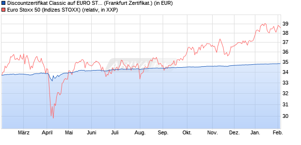 Discountzertifikat Classic auf EURO STOXX 50 [Soci&eacute;. (WKN: SJ669C) Chart