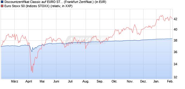 Discountzertifikat Classic auf EURO STOXX 50 [Soci&eacute;. (WKN: SJ669K) Chart